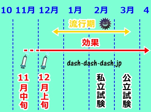 インフルエンザ予防接種の時期と回数(高校受験)