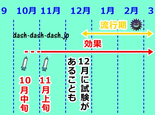 インフルエンザ予防接種の時期と回数(中学受験)