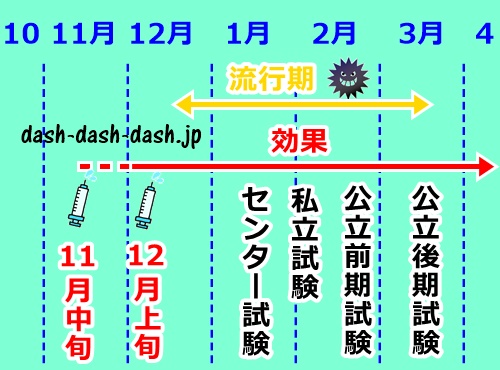 インフルエンザ予防接種の時期と回数(大学受験)