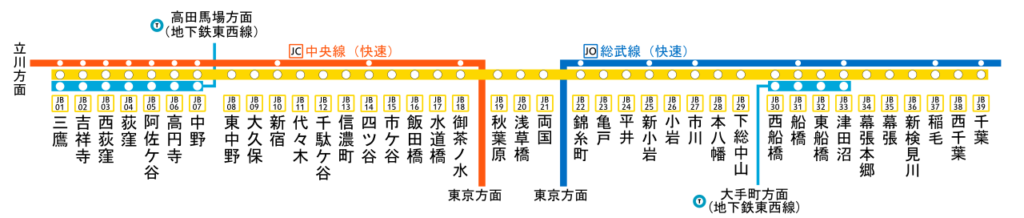 中央・総武緩行線停車駅(路線図)