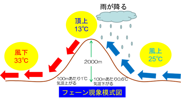 フェーン現象の模式図(気象庁)