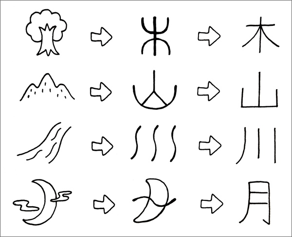 象形文字の例（漢字の成り立ち）