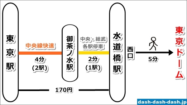 東京駅から東京ドームへのアクセズ図(JR利用)04