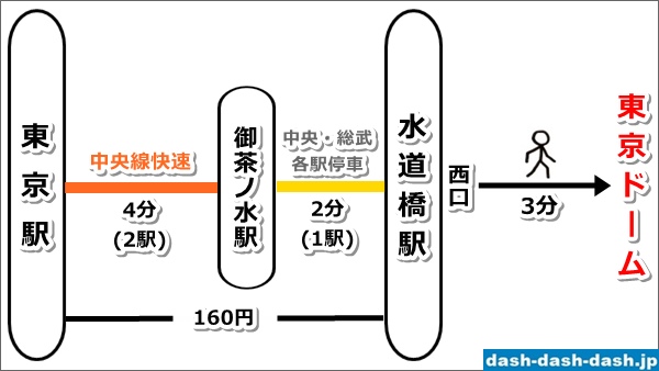 東京駅から東京ドームへのアクセズ図(JR利用)02