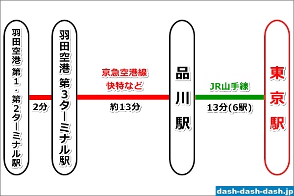 羽田空港から東京駅への京急電車での行き方(所要時間・料金)02