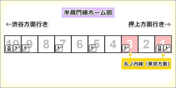 半蔵門線大手町駅ホーム図(東京方面丸ノ内線への乗り換えに便利な号車位置)01