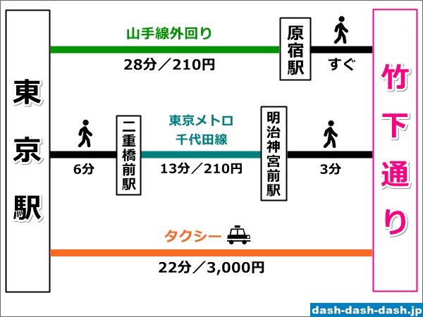 東京駅から竹下通りへのアクセス01