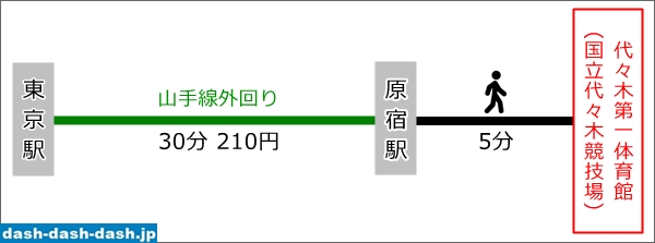 東京駅から代々木第一体育館への行き方・アクセス(山手線)01