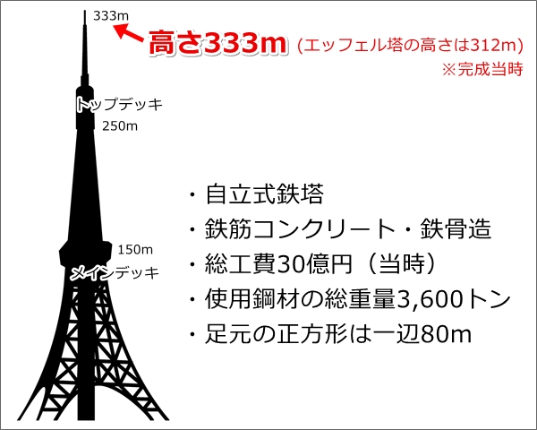 東京タワーの高さと構造03