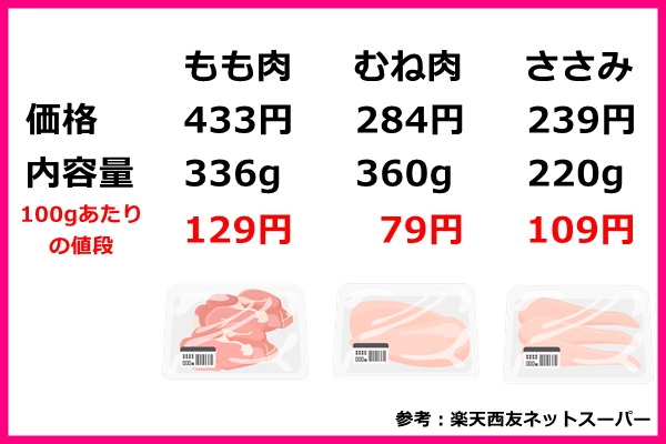100gあたりの鶏肉の部位別の値段(ささみ)01