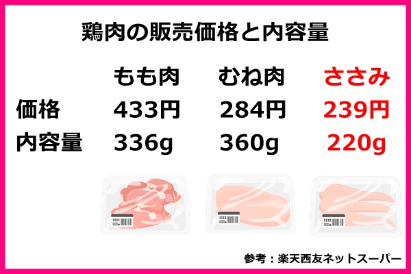 鶏肉の販売価格と内容量(ささみ)01