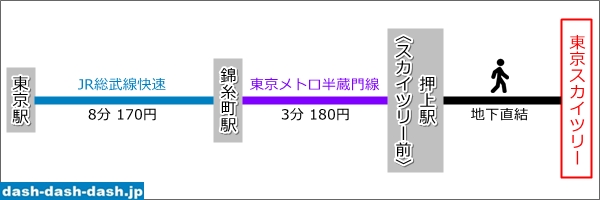 東京駅から東京スカイツリーへの行き方(電車・JR＋地下鉄)01