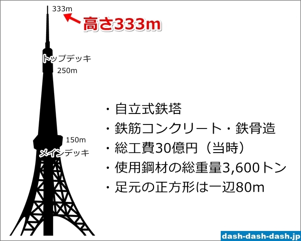 東京タワーの高さと構造01