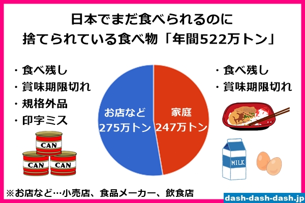 世界食料デー(日本の家庭で捨てられている食べ物の割合)02