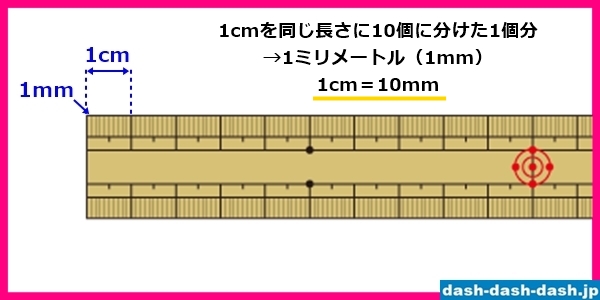 センチメートル(cm)とミリメートル(mm)の関係(1センチは何ミリ？)01